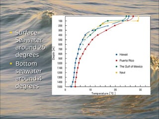 • Surface
Surface
Seawater
Seawater
around 25
around 25
degrees
degrees
• Bottom
Bottom
seawater
seawater
around 4
around 4
degrees
degrees
Coral Sea
 
