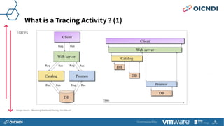 What is a Tracing Activity ? (1)
Mapan © Copyright 2020
Traces
Images Source : “Mastering Distributed Tracing - Yuri Shkur...