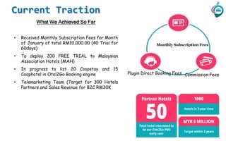 What We Achieved So Far
• Received Monthly Subscription Fees for Month
of January of total RM10,000.00 (40 Trial for
60days)
• To deploy 200 FREE TRIAL to Malaysian
Association Hotels (MAH)
• In progress to list 20 Coopstay and 15
Coophotel in Otel2Go Booking engine
• Telemarketing Team (Target for 300 Hotels
Partners and Sales Revenue for B2C RM30K
Current Traction
Monthly Subscription Fees
Commission FeesPlugin Direct Booking Fees
 