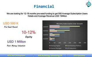 We are looking for 12-18 months pre-seed funding to get 500 Average Subscription Users
Hotels and Average Revenue USD 1Million
Financial
USD 500 K
Pre-Seed Round
10-12%
Equity
USD 1 Million
Post Money Valuation
0 50 100 150 200 250 300 350
Q12019
Q22019
Q32019
Q42019
Monthly Subscription User Growth
Booking Engine Hotel Booking Platform
Channel Manager Full Integration
40% Tech Development 40% Marketing/ Advertising/PR 20% Operation
 