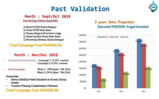 Past Validation
Month : Nov/Dec 2018
• Facebook Ads Performance : Campaign 1: 12,991 reached
: Campaign 2: 25,991 reached
• Email Campaign : Blast 1: 20% Open 4% Click
Blast 2: 24 % Open 9% Click
Month : Sept/Oct 2018
Free 60 Days TRIAL Cloud PMS
 Resort USAS Kuala Kangsar
 Hotel UiTM Shah Alam
 Taman Negara Riverview Lodge
 Alami Garden Hotel Shah Alam
 Homestay Bedena, Kuala Selangor
Total Campaign Cost RM3500.00
Outcomes:
• Demo Otel2Go Hotel Solutions to Everly Group
Hotels
• Tourism Pahang Collaboration Partners
3 years Sales Projection
Secured RM200K Angel Investor
Total Campaign Cost RM6500.00
 
