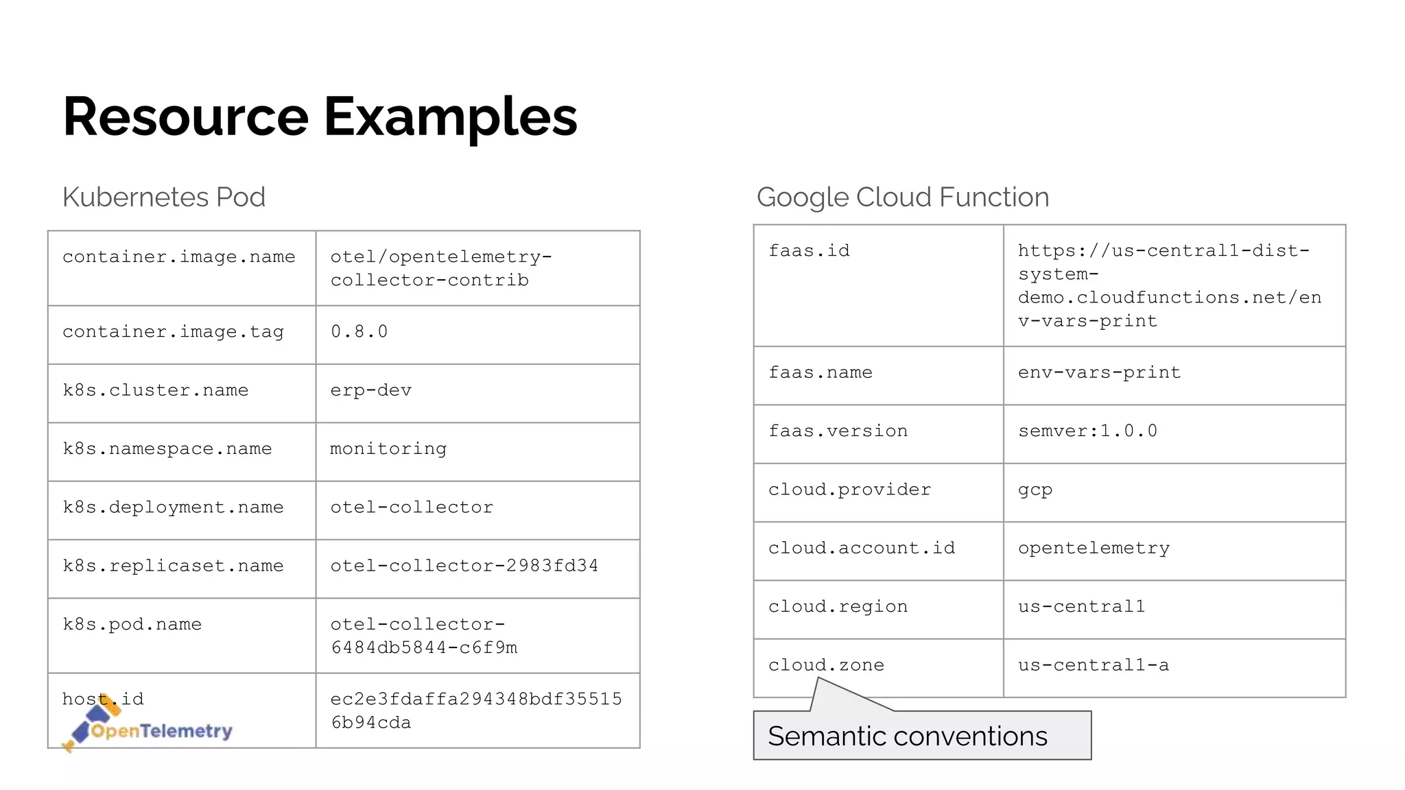 Resource Examples
Kubernetes Pod Google Cloud Function
faas.id https://us-central1-dist-
system-
demo.cloudfunctions.net/en
v-vars-print
faas.name env-vars-print
faas.version semver:1.0.0
cloud.provider gcp
cloud.account.id opentelemetry
cloud.region us-central1
cloud.zone us-central1-a
container.image.name otel/opentelemetry-
collector-contrib
container.image.tag 0.8.0
k8s.cluster.name erp-dev
k8s.namespace.name monitoring
k8s.deployment.name otel-collector
k8s.replicaset.name otel-collector-2983fd34
k8s.pod.name otel-collector-
6484db5844-c6f9m
host.id ec2e3fdaffa294348bdf35515
6b94cda
Semantic conventions
 