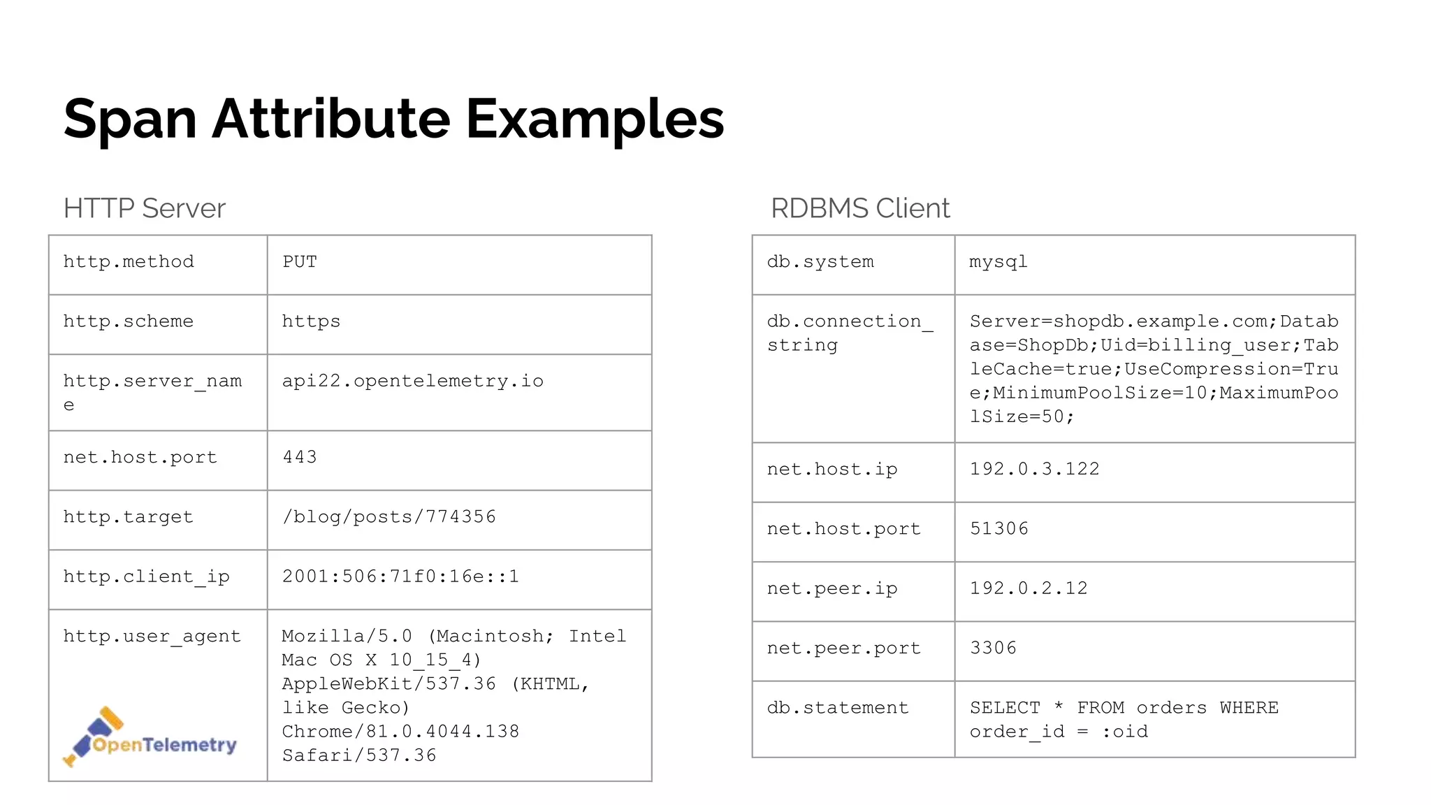 Span Attribute Examples
HTTP Server RDBMS Client
http.method PUT
http.scheme https
http.server_nam
e
api22.opentelemetry.io
net.host.port 443
http.target /blog/posts/774356
http.client_ip 2001:506:71f0:16e::1
http.user_agent Mozilla/5.0 (Macintosh; Intel
Mac OS X 10_15_4)
AppleWebKit/537.36 (KHTML,
like Gecko)
Chrome/81.0.4044.138
Safari/537.36
db.system mysql
db.connection_
string
Server=shopdb.example.com;Datab
ase=ShopDb;Uid=billing_user;Tab
leCache=true;UseCompression=Tru
e;MinimumPoolSize=10;MaximumPoo
lSize=50;
net.host.ip 192.0.3.122
net.host.port 51306
net.peer.ip 192.0.2.12
net.peer.port 3306
db.statement SELECT * FROM orders WHERE
order_id = :oid
 