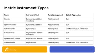 36
Metric Instrument Types
Name Instrument Kind Function(argument) Default Aggregation
Counter Synchronous additive
monotonic
Add(increment) Sum
UpDownCounter Synchronous additive Add(increment) Sum
ValueRecorder Synchronous Record(value) MinMaxSumCount / DDSketch
SumObserver Asynchronous additive
monotonic
Observe(sum) Sum
UpDownSumObserver Asynchronous additive Observe(sum) Sum
ValueObserver Asynchronous Observe(value) MinMaxSumCount / DDSketch
 
