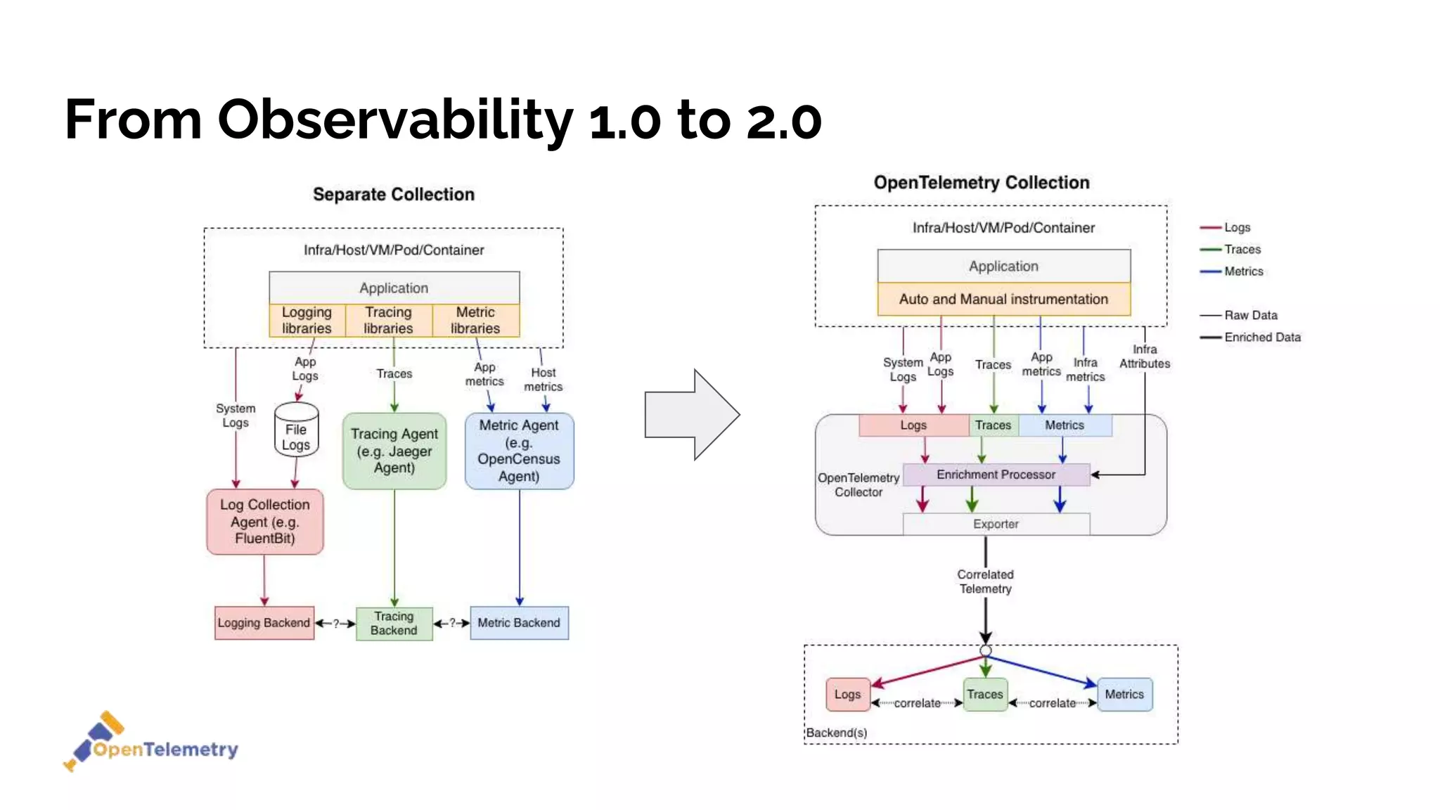 From Observability 1.0 to 2.0
 
