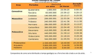 Comparativo de como seria distribuído o tempo geológico se a Terra tive sido criada a um dia atrás.
20
 