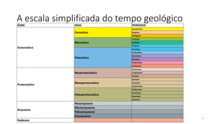 A escala simplificada do tempo geológicoÉONS ERAS PERÍODOS
Fanerozóico
Cenozóico
Quaternário
Neogeno
Paleogeno
Mesozóico
Cretáceo
Jurássico
Triássico
Paleozóico
Permiano
Carbonífero
Devoniano
Siluriano
Ordoviciano
Cambriano
Proterozóico
Neoproterozóico
Ediacarano
Criogeniano
Toniano
Mesoproterozóico
Steniano
Ectasiano
Calymmiano
Paleoproterozóico
Statheriano
Orosiriano
Rhyaciano
Sideriano
Arqueano
Neoarqueano
Mesoarqueano
Paleoarqueano
Eoarqueano
Hadeano
4
 