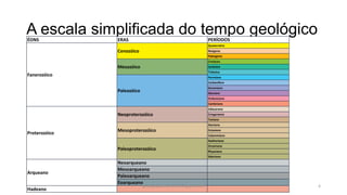 A escala simplificada do tempo geológico
ÉONS

ERAS

PERÍODOS
Quaternário

Cenozóico

Neogeno
Paleogeno
Cretáceo

Mesozóico

Jurássico
Triássico

Fanerozóico

Permiano
Carbonífero
Devoniano

Paleozóico

Siluriano

Ordoviciano
Cambriano
Ediacarano

Neoproterozóico

Criogeniano
Toniano
Steniano

Proterozóico

Mesoproterozóico

Ectasiano
Calymmiano
Statheriano

Paleoproterozóico

Orosiriano
Rhyaciano
Sideriano

Arqueano
Hadeano

Neoarqueano
Mesoarqueano
Paleoarqueano
Eoarqueano

geologiaparatecnicos.blogspot.com

4

 