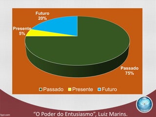Passado
75%
Presente
5%
Futuro
20%
Passado Presente Futuro
“O Poder do Entusiasmo”, Luiz Marins.
 