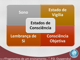 Sono
Estado de
Vigília
Lembrança de
Si
Consciência
Objetiva
Estados de
Consciência
“Fragmentos de um ensinamento...”, P.D. Ouspensky)
 