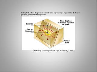 Ilustração 1 - Bloco-diagrama mostrando uma representação esquemática do foco ou
epicentro, plano da falha e epicentro




               Fonte: http: //domingos.home.sapo.pt/sismos _2.html.
 