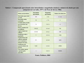 Tabela 1 - Comparação aproximada entre intensidades e magnitudes sísmicas e número de abalos por ano
                       (adaptado de Carvalho, 1977 e de Press & Siever, 1986)
                                           Intensidade      Magnitude
                 Efeitos característicos                                 Número de sismos/ano
                                           aproximada       aproximada
                 Destruição quase total
                                               XII            ≥ 8,0             0,1-0,2
                 ou total.
                 Destruição muito
                                               XI             ≥ 7,4               4
                 acentuada.
                 Grandes danos, torção
                 nos carris das vias-          X              7,0-7,3             15
                 férreas.
                 Danos consideráveis
                                             VIII-IX          6,2-6,9            100
                 em edifícios.
                 Ligeiros danos nos
                                             VI-VII           5,5-6,1            500
                 edifícios.
                 Sentido por toda a
                                               V              4,9-5,4           1400
                 população.
                 Sentido dentro dos
                 edifícios, podendo
                                               IV             4,3-4,8           4800
                 levar as pessoas a
                 despertar do sono.
                 Sentido por um
                 pequeno número de            II-III          3,5-4,2           30000
                 pessoas.
                 Não sentido, apenas
                 registado pelos                I             2,0-3.4          800000
                 aparelhos.

                                               Fonte: Polidoro, 2004
 