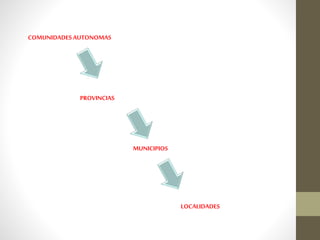 COMUNIDADESAUTONOMAS
PROVINCIAS
MUNICIPIOS
LOCALIDADES
 