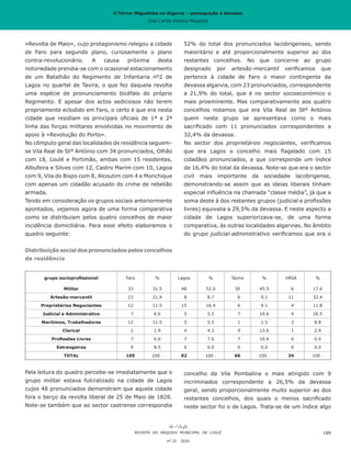 O Terror Miguelista no Algarve – perseguição e devassa
José Carlos Vilhena Mesquita
«Revolta de Maio», cujo protagonismo relegou a cidade
de Faro para segundo plano, curiosamente o plano
contra-revolucionário. A causa próxima desta
notoriedade prendia-se com o ocasional estacionamento
de um Batalhão do Regimento de Infantaria nº2 de
Lagos no quartel de Tavira, o que fez daquela revolta
uma espécie de pronunciamento bicéfalo do próprio
Regimento. E apesar dos actos sediciosos não terem
propriamente eclodido em Faro, o certo é que era nesta
cidade que residiam os principais oficiais de 1ª e 2ª
linha das forças militares envolvidas no movimento de
apoio à «Revolução do Porto».
No cômputo geral das localidades de residência seguem-
se Vila Real de Stº António com 34 pronunciados, Olhão
com 18, Loulé e Portimão, ambas com 15 residentes,
Albufeira e Silves com 12, Castro Marim com 10, Lagoa
com 9, Vila do Bispo com 8, Alcoutim com 4 e Monchique
com apenas um cidadão acusado do crime de rebelião
armada.
Tendo em consideração os grupos sociais anteriormente
apontados, vejamos agora de uma forma comparativa
como se distribuiam pelos quatro concelhos de maior
incidência domiciliária. Para esse efeito elaboramos o
quadro seguinte:
Distribuição social dos pronunciados pelos concelhos
de residência
grupo socioprofissional Faro % Lagos % Tavira % VRSA %
Militar 33 31.5 48 52.0 30 45.5 6 17.6
Artesão-mercantil 23 21,9 8 8.7 6 9.1 11 32.4
Proprietários Negociantes 12 11.5 15 16.4 6 9.1 4 11.8
Judicial e Administrativo 7 6.6 5 5.5 7 10.6 9 26.5
Marítimos, Trabalhadores 12 11.5 5 5.5 1 1.5 3 8.8
Clerical 2 1.9 4 4.3 9 13.6 1 2.9
Profissões Livres 7 6.6 7 7.6 7 10.6 0 0.0
Estrangeiros 9 8.5 0 0.0 0 0.0 0 0.0
TOTAL 105 100 . 92 100 . 66 100 . 34 100 .
Pela leitura do quadro percebe-se imediatamente que o
grupo militar estava fulcralizado na cidade de Lagos
cujos 48 pronunciados demonstram que aquela cidade
fora o berço da revolta liberal de 25 de Maio de 1828.
Note-se também que ao sector castrense correspondia
52% do total dos pronunciados lacobrigenses, sendo
maioritário e até proporcionalmente superior ao dos
restantes concelhos. No que concerne ao grupo
designado por artesão-mercantil verificamos que
pertence à cidade de Faro o maior contingente da
devassa algarvia, com 23 pronunciados, correspondente
a 21,9% do total, que é no sector socioeconómico o
mais proeminente. Mas comparativamente aos quatro
concelhos notamos que era Vila Real de Stº António
quem neste grupo se apresentava como o mais
sacrificado com 11 pronunciados correspondentes a
32,4% da devassa.
No sector dos proprietários negociantes, verificamos
que era Lagos o concelho mais flagelado com 15
cidadãos pronunciados, a que corresponde um índice
de 16,4% do total da devassa. Note-se que era o sector
civil mais importante da sociedade lacobrigense,
demonstrando-se assim que as ideias liberais tinham
especial influência na chamada “classe média”, já que a
soma deste à dos restantes grupos (judicial e profissões
livres) equivalia a 29,5% da devassa. E neste aspecto a
cidade de Lagos superiorizava-se, de uma forma
comparativa, às outras localidades algarvias. No âmbito
do grupo judicial-administrativo verificamos que era o
REVISTA DO ARQUIVO MUNICIPAL DE LOULÉ
nº 22 2020
189
concelho da Vila Pombalina o mais atingido com 9
incriminados correspondente a 26,5% da devassa
geral, sendo proporcionalmente muito superior ao dos
restantes concelhos, dos quais o menos sacrificado
neste sector foi o de Lagos. Trata-se de um índice algo
O Terror Miguelista no Algarve – perseguição e devassa
José Carlos Vilhena Mesquita
 