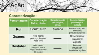 Ação
Personagens Caracterização
física, direta
Caracterização
psicológica,
direta
Caracterização
psicológica,
indireta
Rui Gordo; ruivo Avisado Avarento; traiçoeiro;
ambicioso;
persuasivo; egoísta
Guanes Pele negra;
pescoço de gruo;
mais leve
Desconfiado;
traiçoeiro;
egoísta
Rostabal Alto; cabelo
comprido; barba
longa; olhos raiados
de sangue
Deixa-se
influenciar;
impulsivo; egoísta
Caracterização:
 