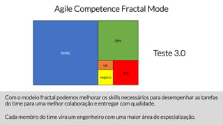 Com o modelo fractal podemos melhorar os skills necessários para desempenhar as tarefas
do time para uma melhor colaboração e entregar com qualidade.
Cada membro do time vira um engenheiro com uma maior área de especialização.
Teste 3.0
Agile Competence Fractal Mode
teste
dev
arq
negócio
ux
 