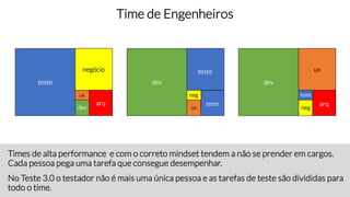 Times de alta performance e com o correto mindset tendem a não se prender em cargos.
Cada pessoa pega uma tarefa que consegue desempenhar.
No Teste 3.0 o testador não é mais uma única pessoa e as tarefas de teste são divididas para
todo o time.
Time de Engenheiros
teste dev dev
teste
arq arqarq
ux
ux
uxnegócio
neg
negdev
teste
 