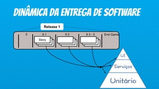 Dinâmica da entrega de software
Story
0 It 1 It 2 It 3 - 5 End Game
Release 1
 