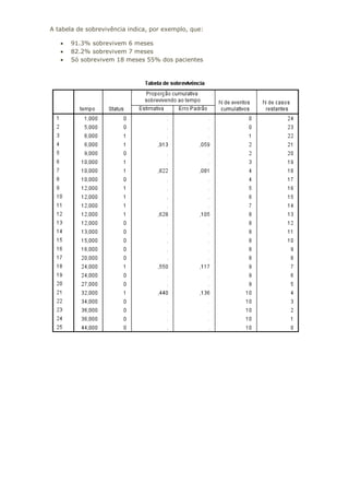 A tabela de sobrevivência indica, por exemplo, que:
• 91.3% sobrevivem 6 meses
• 82.2% sobrevivem 7 meses
• Só sobrevivem 18 meses 55% dos pacientes
 