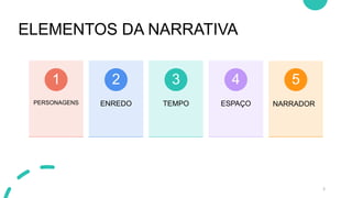 ELEMENTOS DA NARRATIVA
PERSONAGENS
1
ENREDO
2
TEMPO
3
ESPAÇO
4
NARRADOR
5
3
 