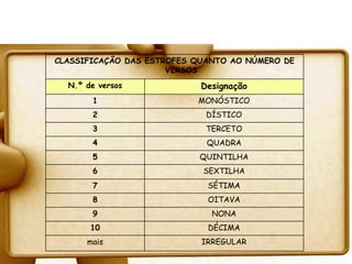 CLASSIFICAÇÃO DAS ESTROFES QUANTO AO NÚMERO DE
                      VERSOS
  N.º de versos             Designação
       1                   MONÓSTICO
       2                     DÍSTICO
       3                     TERCETO
       4                     QUADRA
       5                   QUINTILHA
       6                    SEXTILHA
       7                     SÉTIMA
       8                     OITAVA
       9                      NONA
       10                    DÉCIMA
      mais                  IRREGULAR
 