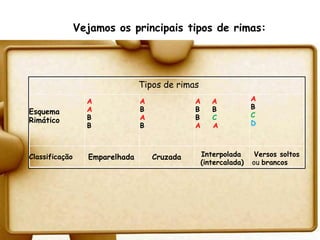 Vejamos os principais tipos de rimas:




                                Tipos de rimas
                  A             A             A      A            A
                  A             B             B      B            B
Esquema                                                           C
Rimático          B             A             B      C
                  B             B             A      A            D



Classificação     Emparelhada       Cruzada       Interpolada      Versos soltos
                                                  (intercalada)   ou brancos
 
