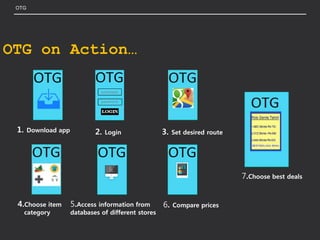 OTG
OTG on Action…
1. Download app 2. Login 3. Set desired route
4.Choose item
category
5.Access information from
databases of different stores
6. Compare prices
7.Choose best deals
 