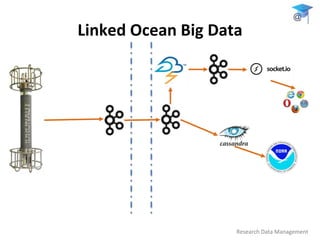 Linked Ocean Data | PPTX