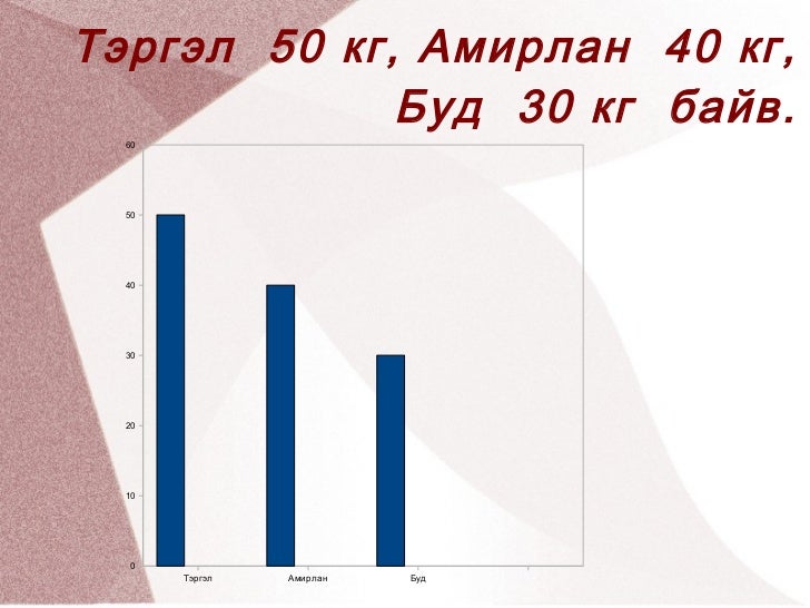 хэрчмэн ба баганан диаграмм.Otgonjargal