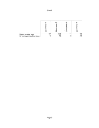 Sheet1




                           Даалгавар 1




                                                  Даалгавар 2




                                                                       Даалгавар 3




                                                                                          Даалгавар 4
Авсан дундаж оноо                          17                   16.3                 14                 14
Бүтэн бодолт хийсэн оноо                    9                    10                   8                 10




                                         Page 3
 