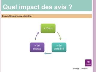 Quel impact des avis ?
AVAN
T
Ils améliorent votre visibilité
Source : Touristic
 