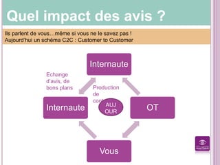 Quel impact des avis ?
Ils parlent de vous…même si vous ne le savez pas !
Aujourd’hui un schéma C2C : Customer to Customer
AVAN
T
Internaute
OT
Vous
Internaute AUJ
OUR
D’HU
I
Echange
d’avis, de
bons plans Production
de
contenus
 