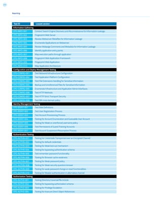 211
Reporting
Test ID Lowest version
OTG-INFO-001
OTG-INFO-002
OTG-INFO-003
OTG-INFO-004
OTG-INFO-005
OTG-INFO-006
OTG-INFO-007
OTG-INFO-008
OTG-INFO-009
OTG-INFO-010
OTG-CONFIG-001
OTG-CONFIG-002
OTG-CONFIG-003
OTG-CONFIG-004
OTG-CONFIG-005
OTG-CONFIG-006
OTG-CONFIG-007
OTG-CONFIG-008
OTG-IDENT-001
OTG-IDENT-002
OTG-IDENT-003
OTG-IDENT-004
OTG-IDENT-005
OTG-IDENT-006
OTG-IDENT-007
OTG-AUTHN-001
OTG-AUTHN-002
OTG-AUTHN-003
OTG-AUTHN-004
OTG-AUTHN-005
OTG-AUTHN-006
OTG-AUTHN-007
OTG-AUTHN-008
OTG-AUTHN-009
OTG-AUTHN-010
OTG-AUTHZ-001
OTG-AUTHZ-002
OTG-AUTHZ-003
OTG-AUTHZ-004
Information Gathering
Configuration and Deploy Management Testing
Identity Management Testing
Authentication Testing
Authorization Testing
Conduct Search Engine Discovery and Reconnaissance for Information Leakage
Fingerprint Web Server
Review Webserver Metafiles for Information Leakage
Enumerate Applications on Webserver
Review Webpage Comments and Metadata for Information Leakage
Identify application entry points
Map execution paths through application
Fingerprint Web Application Framework
Fingerprint Web Application
Map Application Architecture 	
Test Network/Infrastructure Configuration
Test Application Platform Configuration 	
Test File Extensions Handling for Sensitive Information
Backup and Unreferenced Files for Sensitive Information
Enumerate Infrastructure and Application Admin Interfaces
Test HTTP Methods
Test HTTP Strict Transport Security
Test RIA cross domain policy
Test Role Definitions
Test User Registration Process
Test Account Provisioning Process
Testing for Account Enumeration and Guessable User Account
Testing for Weak or unenforced username policy
Test Permissions of Guest/Training Accounts
Test Account Suspension/Resumption Process
Testing for Credentials Transported over an Encrypted Channel
Testing for default credentials
Testing for Weak lock out mechanism
Testing for bypassing authentication schema
Test remember password functionality
Testing for Browser cache weakness
Testing for Weak password policy
Testing for Weak security question/answer
Testing for weak password change or reset functionalities
Testing for Weaker authentication in alternative channel
Testing Directory traversal/file include
Testing for bypassing authorization schema
Testing for Privilege Escalation
Testing for Insecure Direct Object References
 