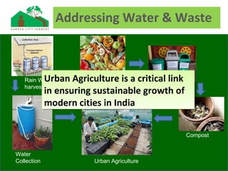 Addressing Water & Waste
Household
Waste Segregated
Waste
Compost
Rain Water
harvesting
Water
Collection Urban Agriculture
Urban Agriculture is a critical link
in ensuring sustainable growth of
modern cities in India
Urban Agriculture is a critical link
in ensuring sustainable growth of
modern cities in India
 