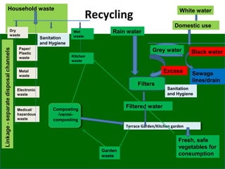 White water
Domestic use
Rain water
Grey water Black water
Sewage
lines/drain
Filters
Terrace Garden/Kitchen gardenTerrace Garden/Kitchen garden
Excess
Household waste
Kitchen
waste
Electronic
waste
Paper/
Plastic
waste
Metal
waste
Medical/
hazardous
waste
Wet
waste
Dry
waste
Composting
/vermi-
composting
Filtered water
Fresh, safe
vegetables for
consumption
Garden
waste
Sanitation
and Hygiene
Sanitation
and Hygiene
Recycling
 