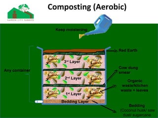 3rd
Layer
2nd
Layer
1st
Layer
Bedding
(Coconut husk/ saw
dust/ sugarcane
Organic
waste/kitchen
waste + leaves
Cow dung
smear
Red Earth
Composting (Aerobic)
Any container
Bedding Layer
Keep moistening
 