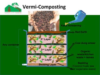 3rd
Layer
2nd
Layer
1st
Layer
Bedding
(Coconut husk/ saw
dust/ sugarcane waste)
Organic
waste/kitchen
waste + leaves
Cow dung smear
Red Earth
Vermi-Composting
Any container
Bedding Layer
Keep moistening
 