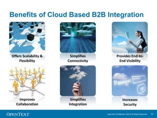 Benefits of Cloud Based B2B Integration 
OpenText Confidential. ©2014 All Rights Reserved. 11 
Offers Scalability & 
Flexibility 
Simplifies 
Connectivity 
Provides End-to- 
End Visibility 
Improves 
Collaboration 
Simplifies 
Integration 
Increases 
Security 
 