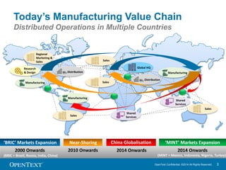 Today’s Manufacturing Value Chain 
Distributed Operations in Multiple Countries 
OpenText Confidential. ©2014 All Rights Reserved. 3 
Distribution 
Near-Shoring 
2010 Onwards 
Global HQ 
China Globalisation 
2014 Onwards 
Regional 
Marketing & 
Sales 
Manufacturing 
Sales 
Manufacturing 
Research 
& Design 
Manufacturing 
Shared 
Services 
Sales 
Distribution 
Sales 
Shared 
Services 
Sales 
‘BRIC’ Markets Expansion 
2000 Onwards 
(BRIC = Brazil, Russia, India, China) 
‘MINT’ Markets Expansion 
2014 Onwards 
(MINT = Mexico, Indonesia, Nigeria, Turkey) 
 