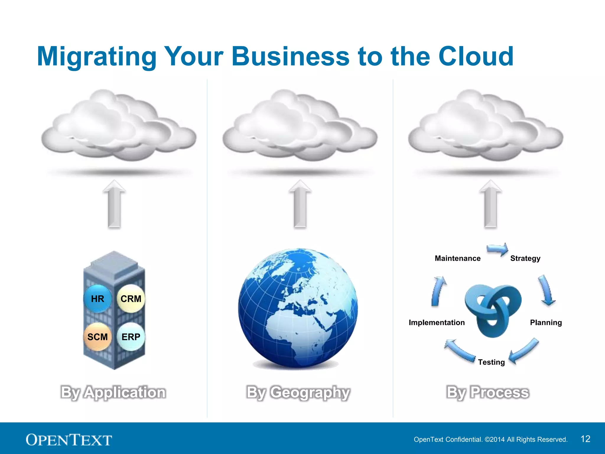 Migrating Your Business to the Cloud 
Strategy 
Maintenance 
OpenText Confidential. ©2014 All Rights Reserved. 12 
HR CRM 
SCM ERP 
By Application By Geography 
By Process 
Planning 
Testing 
Implementation 
 