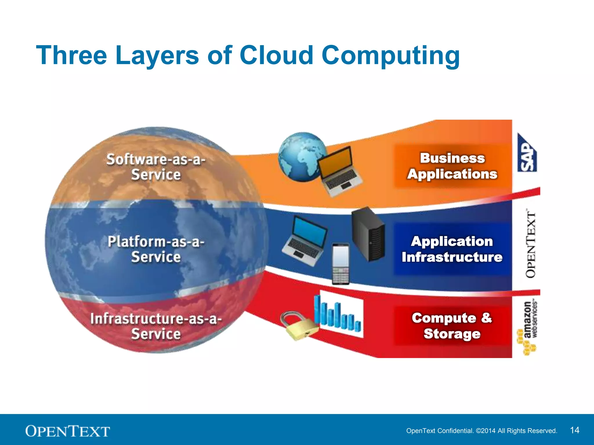 Three Layers of Cloud Computing 
Business 
Applications 
Application 
Infrastructure 
Compute & 
Storage 
OpenText Confidential. ©2014 All Rights Reserved. 14 
 