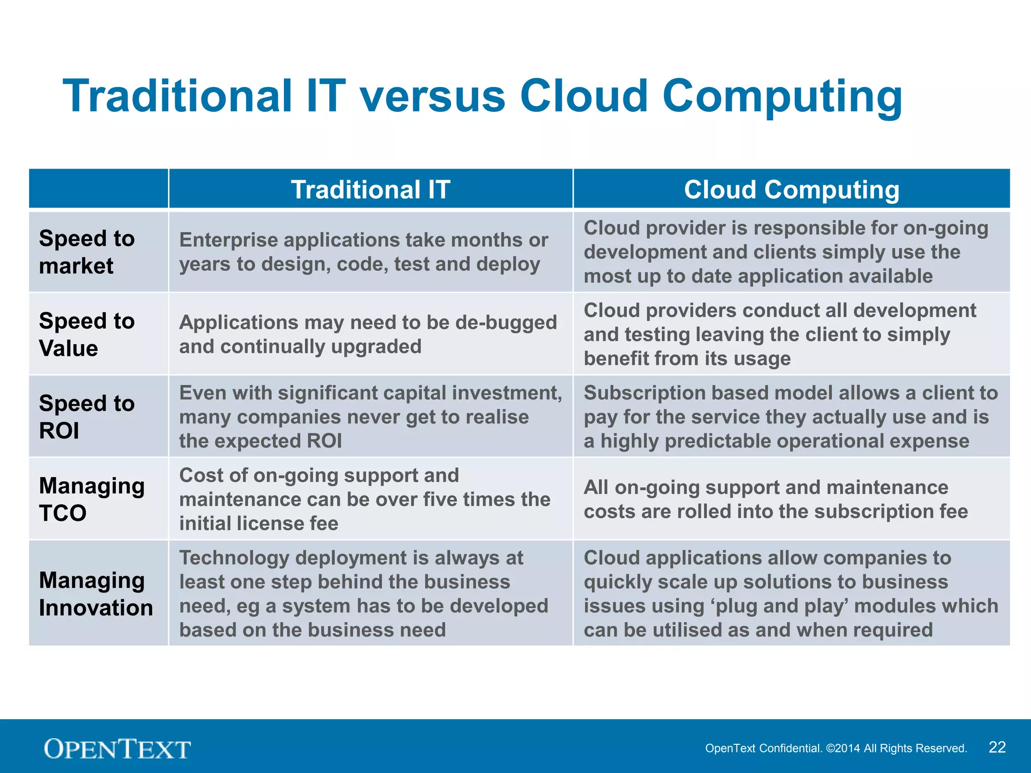Traditional IT versus Cloud Computing 
Traditional IT Cloud Computing 
OpenText Confidential. ©2014 All Rights Reserved. 22 
Speed to 
market 
Enterprise applications take months or 
years to design, code, test and deploy 
Cloud provider is responsible for on-going 
development and clients simply use the 
most up to date application available 
Speed to 
Value 
Applications may need to be de-bugged 
and continually upgraded 
Cloud providers conduct all development 
and testing leaving the client to simply 
benefit from its usage 
Speed to 
ROI 
Even with significant capital investment, 
many companies never get to realise 
the expected ROI 
Subscription based model allows a client to 
pay for the service they actually use and is 
a highly predictable operational expense 
Managing 
TCO 
Cost of on-going support and 
maintenance can be over five times the 
initial license fee 
All on-going support and maintenance 
costs are rolled into the subscription fee 
Managing 
Innovation 
Technology deployment is always at 
least one step behind the business 
need, eg a system has to be developed 
based on the business need 
Cloud applications allow companies to 
quickly scale up solutions to business 
issues using ‘plug and play’ modules which 
can be utilised as and when required 
 