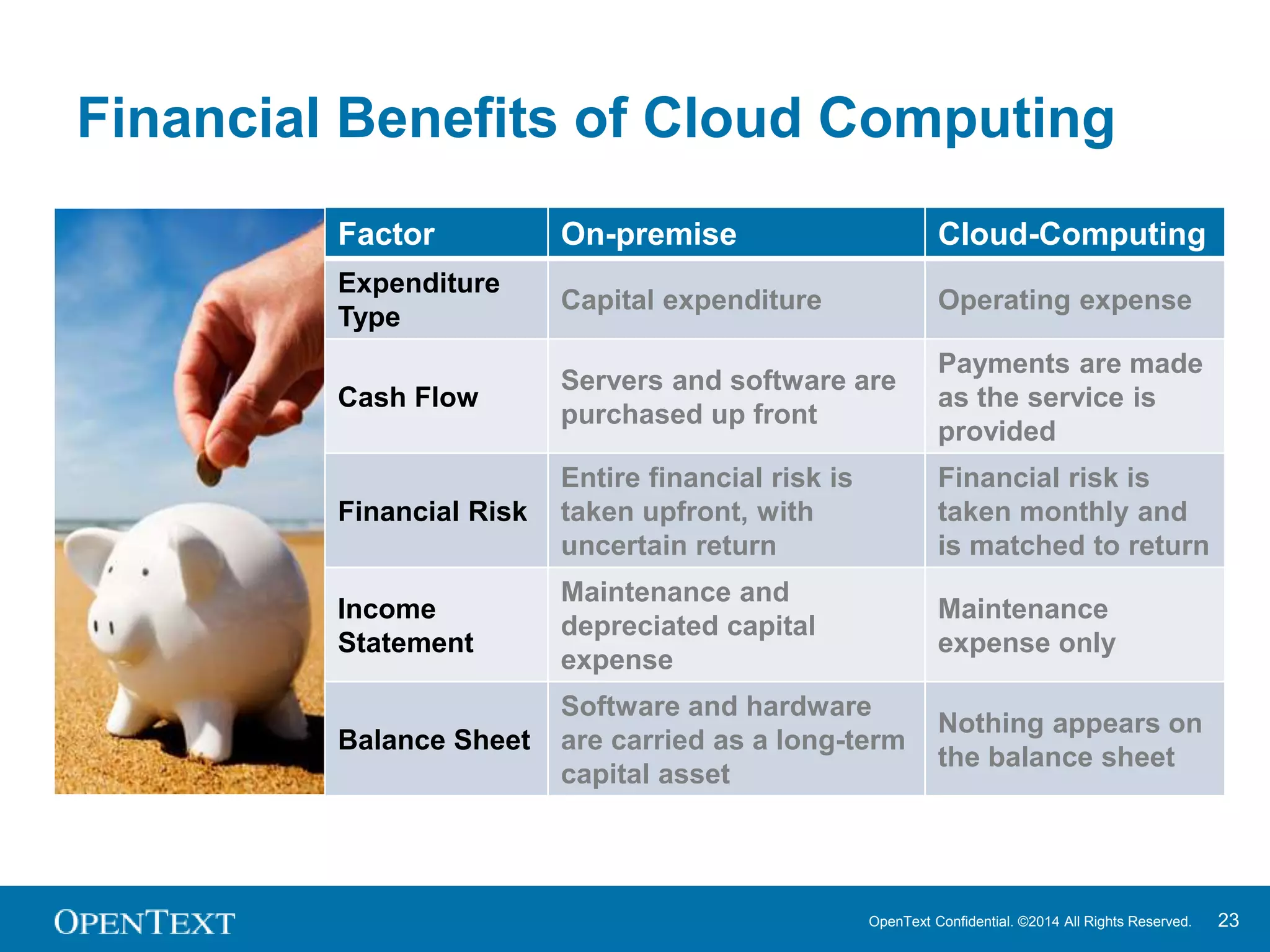Financial Benefits of Cloud Computing 
Factor On-premise Cloud-Computing 
Expenditure 
Capital expenditure Operating expense 
Type 
OpenText Confidential. ©2014 All Rights Reserved. 23 
Cash Flow 
Servers and software are 
purchased up front 
Payments are made 
as the service is 
provided 
Financial Risk 
Entire financial risk is 
taken upfront, with 
uncertain return 
Financial risk is 
taken monthly and 
is matched to return 
Income 
Statement 
Maintenance and 
depreciated capital 
expense 
Maintenance 
expense only 
Balance Sheet 
Software and hardware 
are carried as a long-term 
capital asset 
Nothing appears on 
the balance sheet 
 