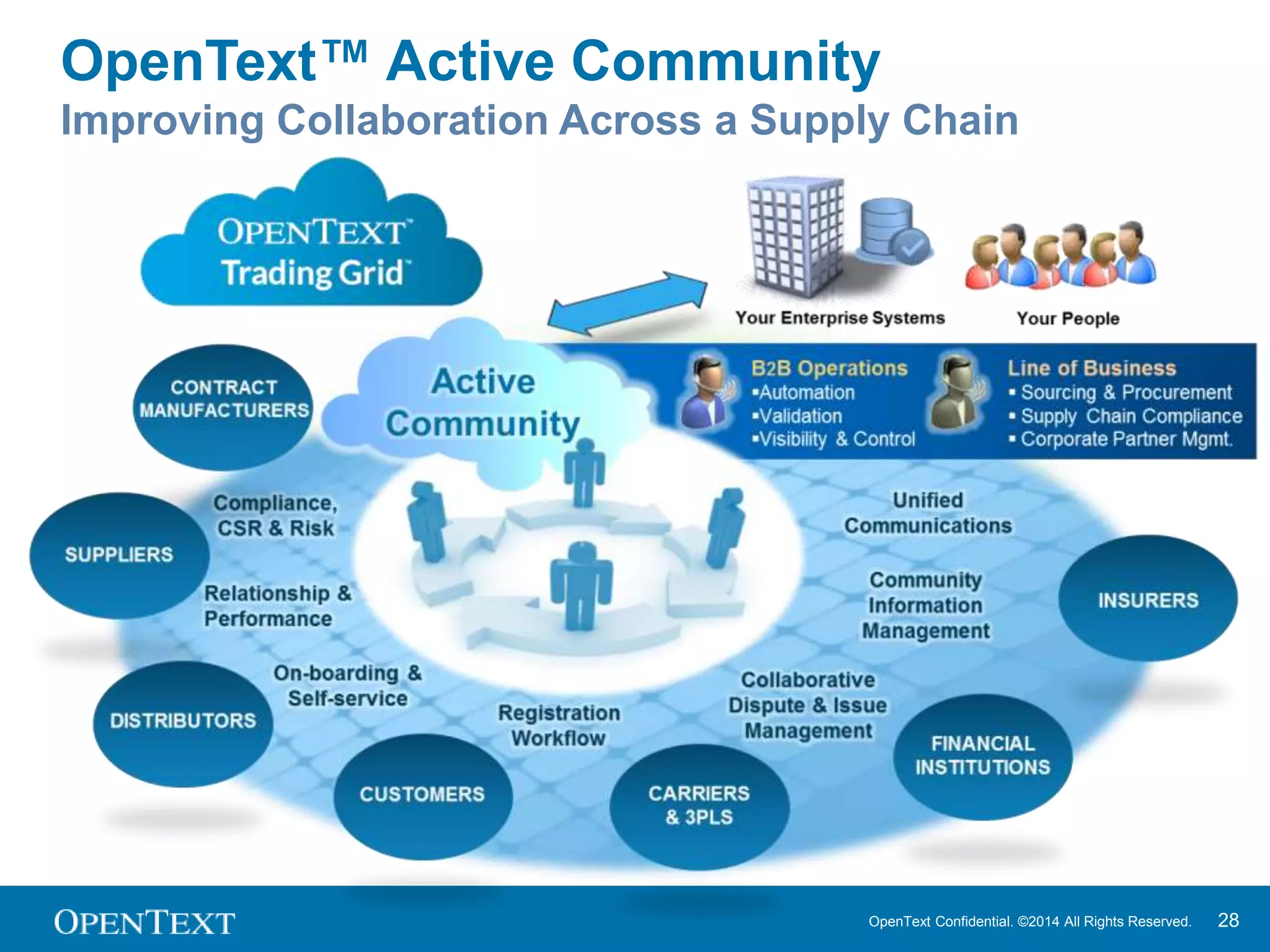 OpenText™ Active Community 
Improving Collaboration Across the Supply Chain 
OpenText Confidential. ©2014 All Rights Reserved. 28 
 