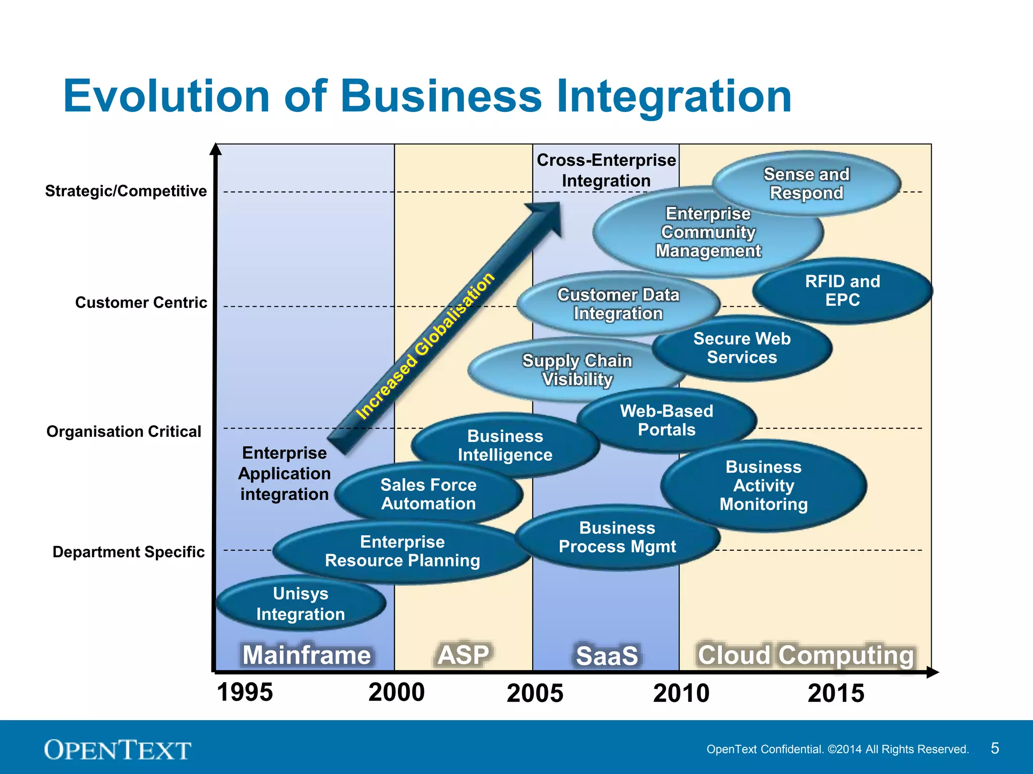 Evolution of Business Integration 
Enterprise 
Community 
Management 
Customer Data 
Integration 
Supply Chain 
Visibility 
Web-Based 
Portals 
Sense and 
Respond 
Mainframe ASP SaaS Cloud Computing 
OpenText Confidential. ©2014 All Rights Reserved. 5 
Enterprise 
Application 
integration 
Cross-Enterprise 
Integration 
1995 
Strategic/Competitive 
Customer Centric 
2000 
Organisation Critical 
Department Specific 
2005 2010 2015 
Unisys 
Integration 
Business 
Intelligence 
Secure Web 
Services 
RFID and 
EPC 
Sales Force 
Automation 
Enterprise 
Resource Planning 
Business 
Process Mgmt 
Business 
Activity 
Monitoring 
 