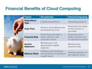 Financial Benefits of Cloud Computing 
Factor On-premise Cloud-Computing 
Expenditure 
Capital expenditure Operating expen...