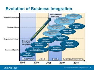 Evolution of Business Integration 
Enterprise 
Community 
Management 
Customer Data 
Integration 
Supply Chain 
Visibility...