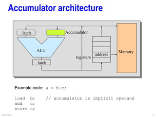 ACA 2003 11
Accumulator architecture
Accumulator
ALU Memory
registers
address
latch
latch
Example code: a = b+c;
load b; // accumulator is implicit operand
add c;
store a;
 
