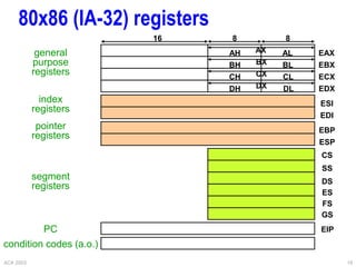 ACA 2003 18
80x86 (IA-32) registers
AH AL
BH
CH
DH
BL
CL
DL
AX
BX
CX
DX
8
8
16
EAX
EBX
ECX
EDX
ESI
EDI
EBP
ESP
CS
SS
DS
ES
FS
GS
EIP
general
purpose
registers
index
registers
pointer
registers
segment
registers
PC
condition codes (a.o.)
 