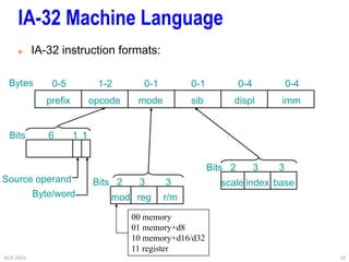 ACA 2003 25
IA-32 Machine Language
 IA-32 instruction formats:
prefix opcode mode sib displ imm
0-5 1-2 0-1 0-1 0-4 0-4
6 1 1
Bytes
Bits
2 3 3
Bits
mod reg r/m
Source operand
Byte/word
2 3 3
Bits
scale index base
00 memory
01 memory+d8
10 memory+d16/d32
11 register
 